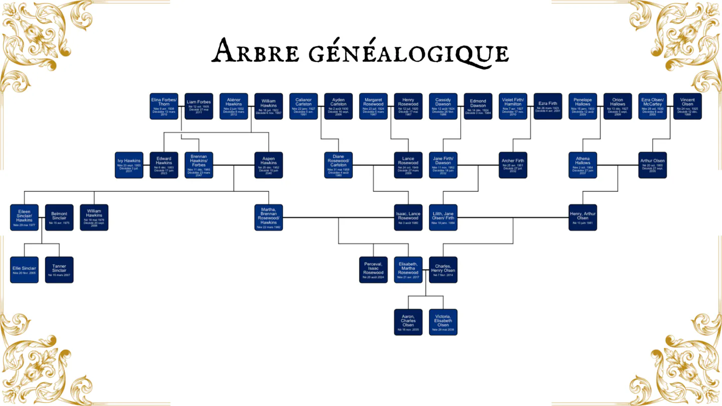 Arbre généalogique de Victoria