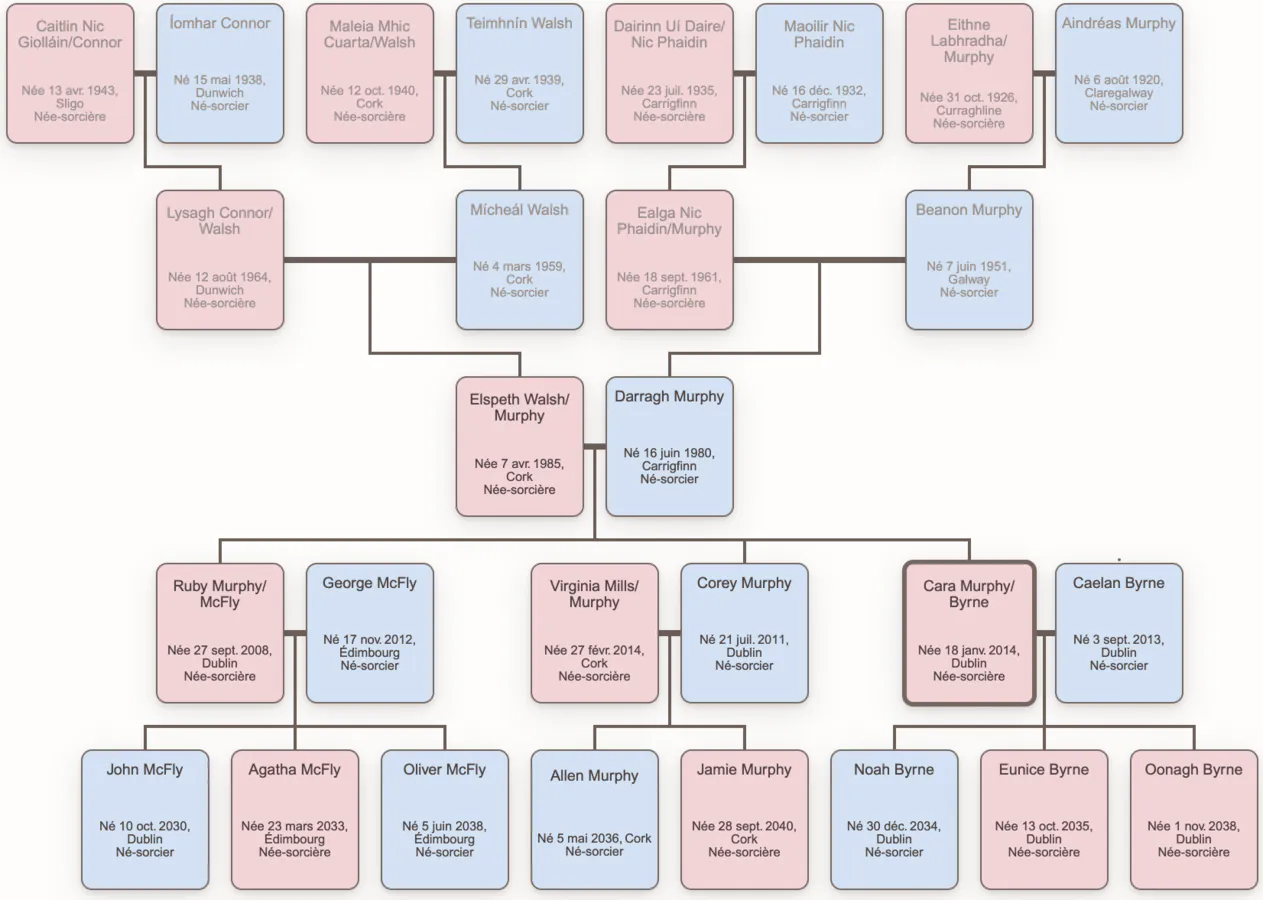Arbre généalogique de la famille maternelle d'Oonagh Byrne
