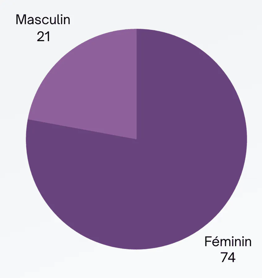 Image postée par le membre
