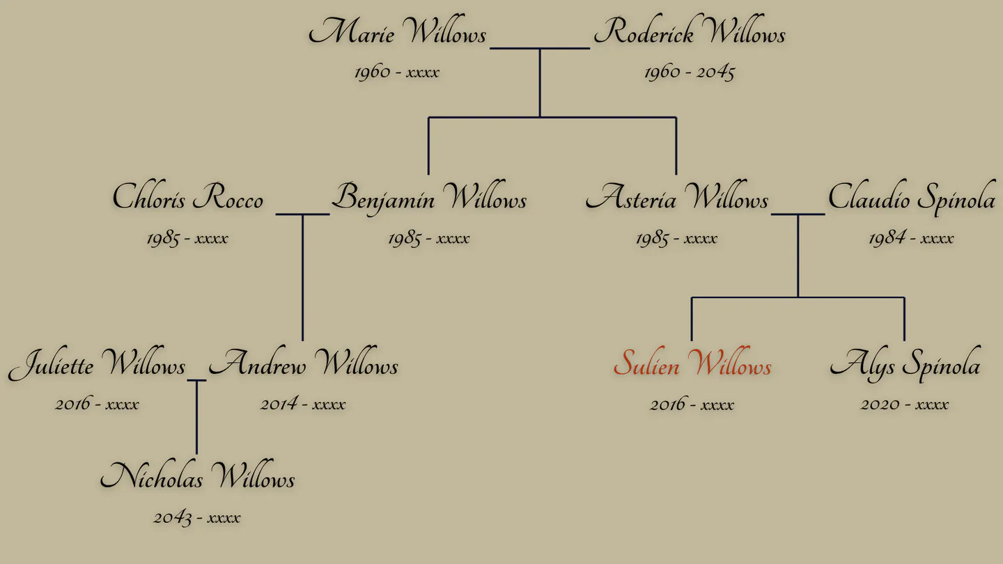 Arbre généalogique de la famille Willows